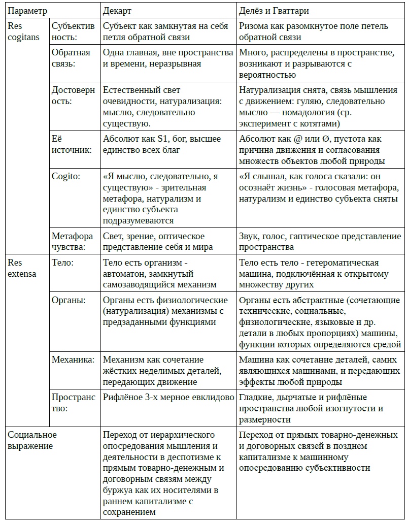 Схема сравнения философии Рене Декарта и Жиля Делёза