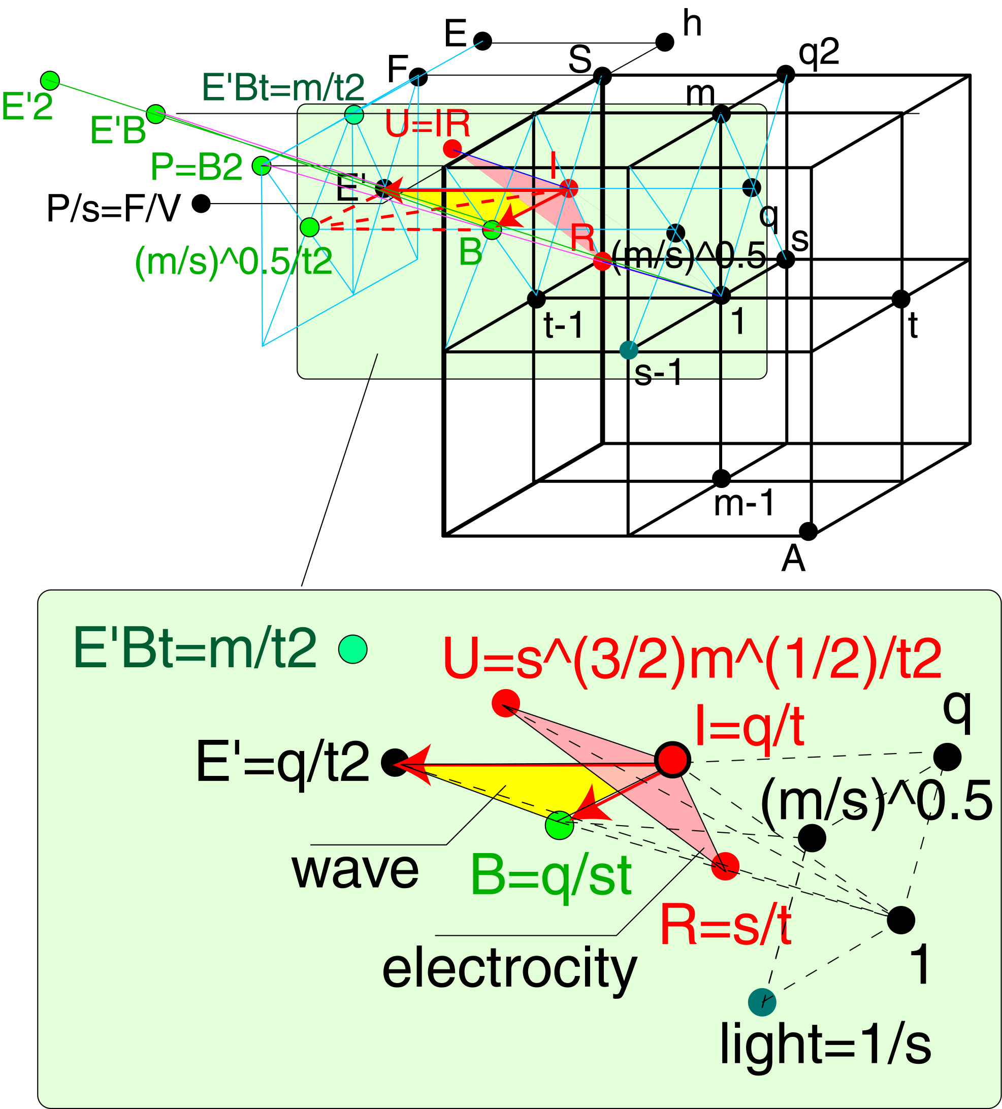 Рисунок 10. Связь энергии, электромагнитной волны и электричества. E=Uq.