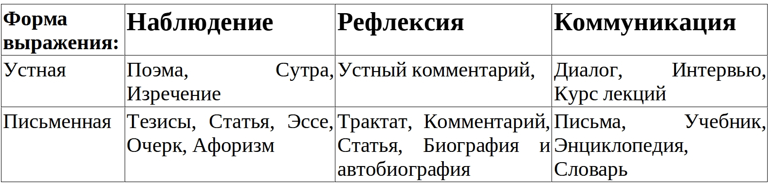 Таблица жанров по режимам