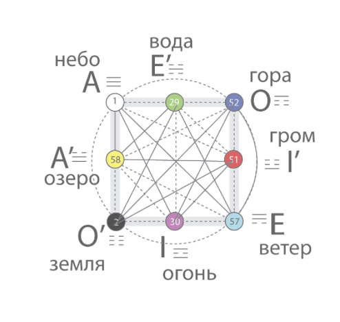 Даосская картина мира (паутина), другими терминами означает архаическую (круг).