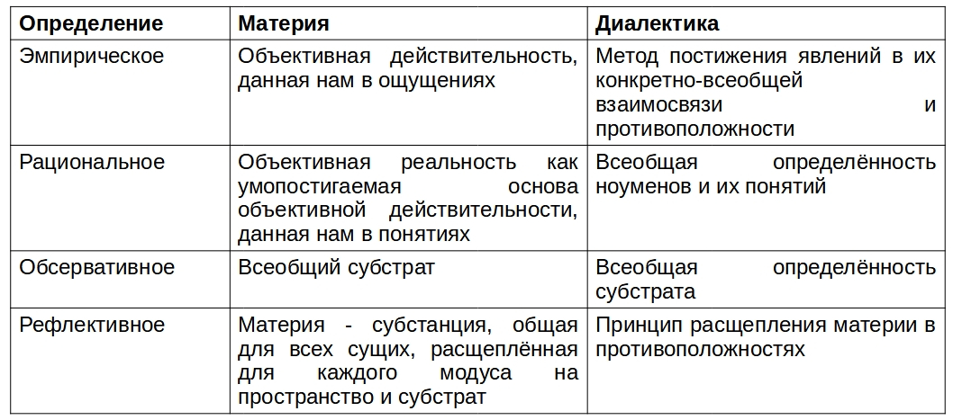 Трактовки материи и диалектики