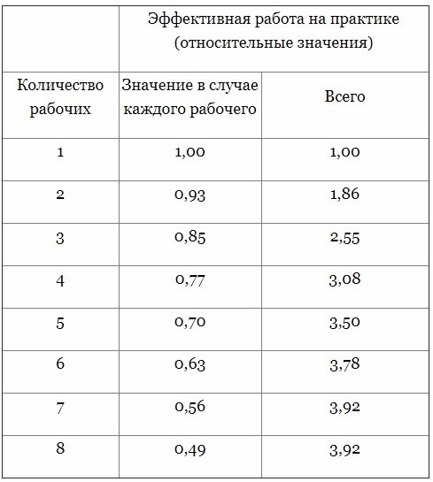 Таблица: Относительная эффективность, как функция размера группы