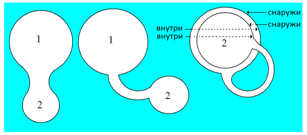 Рис. 4. Растягивание сферы и помещение одной ее(2) части в другую(1).
