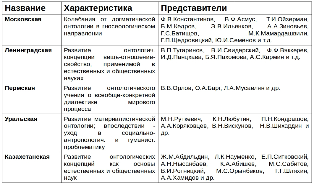 Позднесоветские школы диалектического материализма