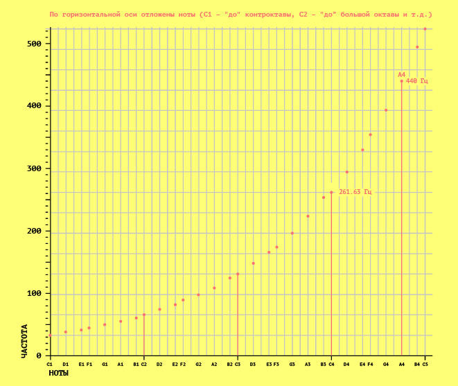 Частоты нот октавы