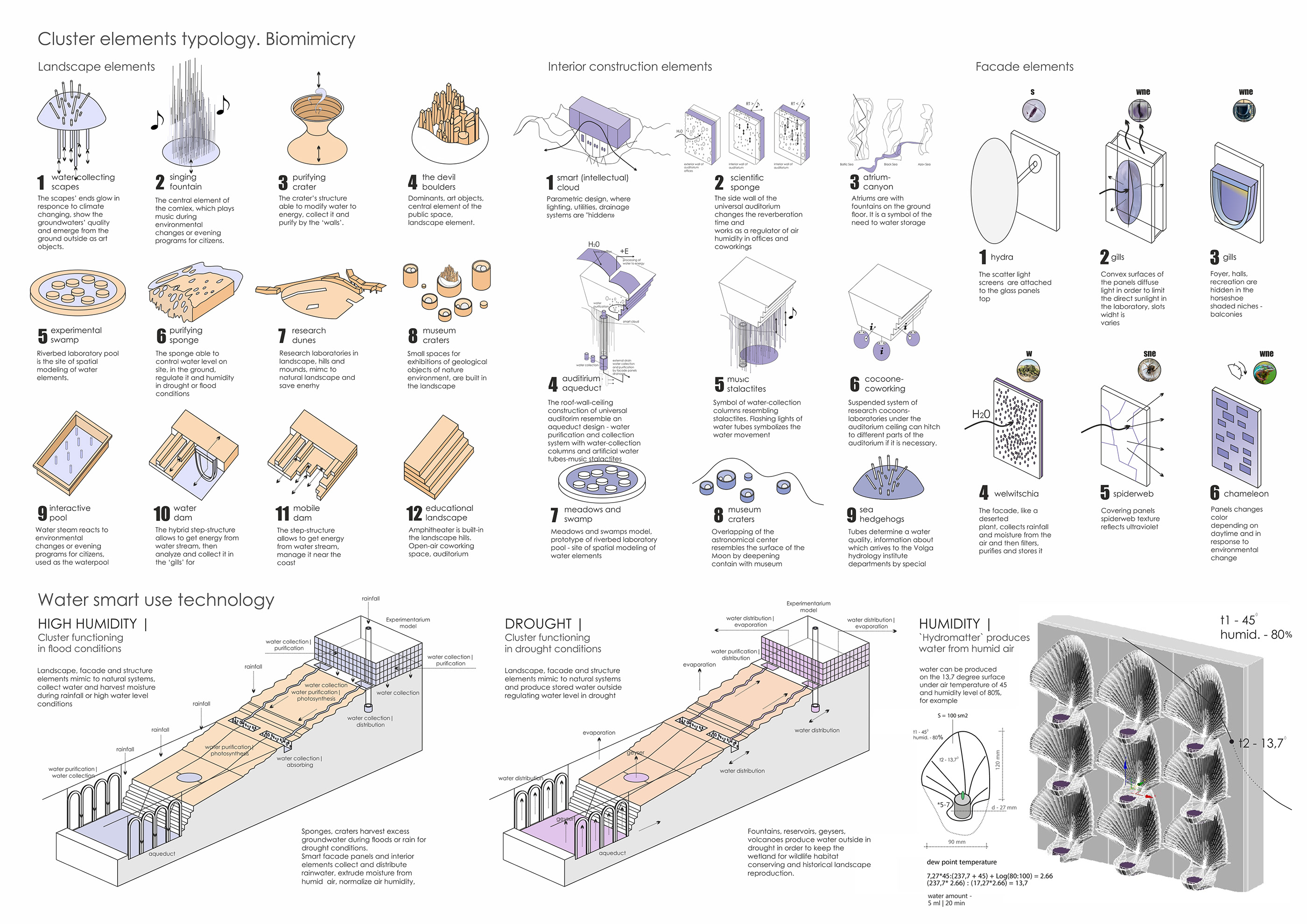Biomimetic elements typology. Hydromatter as a realized element for water production from air