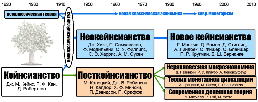 Краткая памятка по «ортодоксальному» и «неортодоксальному»/немейнстримному кейнсианству