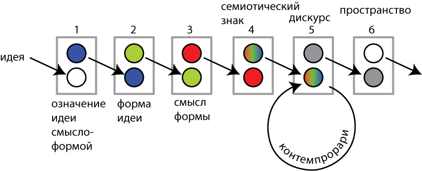 Контемпрорари - бег мысли по кругу смыслов. Блокчейн - продолжение мысли.