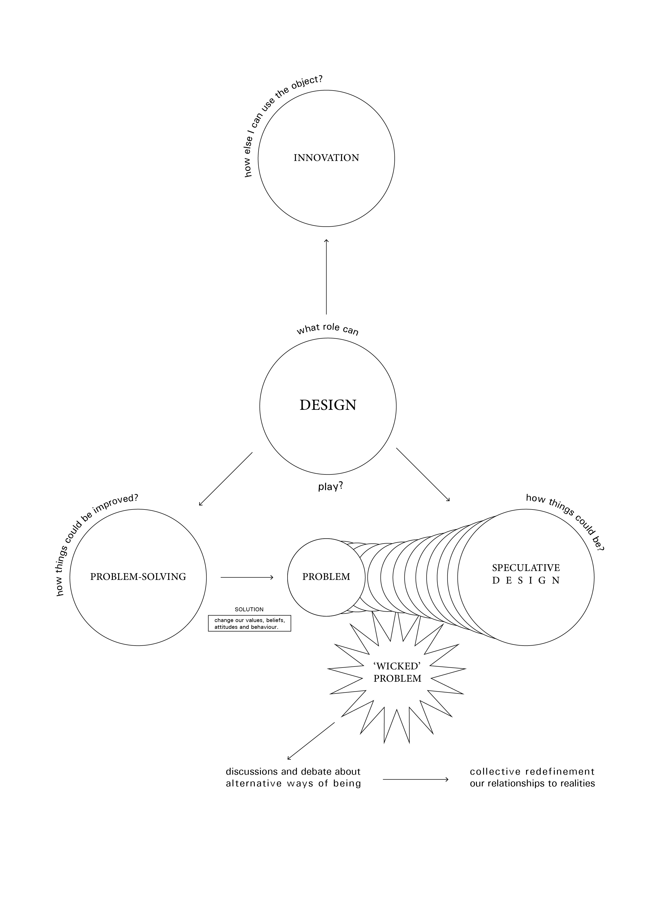 fig.3: The figure above, drawn by the author, illustrates (speculative) design based on Dunne and Ruby’s description