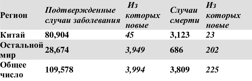 World Health Organisation. Coronavirus Disease 2019 (COVID-19) Situation Report – 49.; 2020. (4)