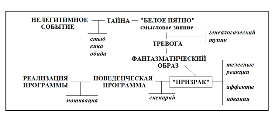 Модель формирования и реализации «фантомной фигуры» семейной системы (Старовойтов А. В., 2016)