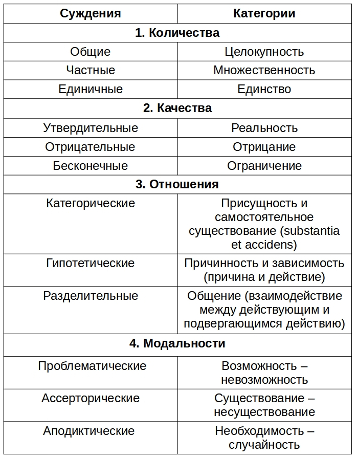 Схема суждений и категорий чистого разума