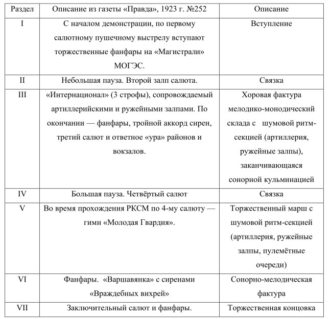 Таблица 1. Реконструированный план первого исполнения московской «Симфонии гудков» 7 ноября 1923 года.