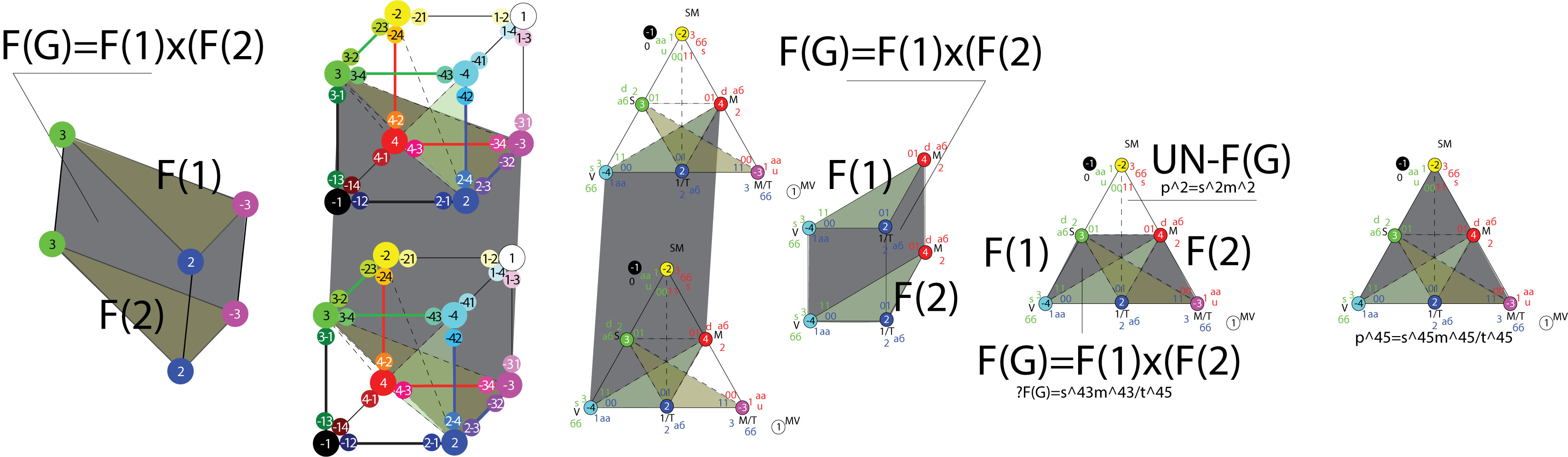 Рисунок 7. Силу (F=ms/t^2) можно выразить через&nbsp;«энергию» (Fs), «не-силу» (Ft), «не-не-силу»(Ft/ms=F/p), «не-энергию» (Fm), и&nbsp;«не-не-энергию» (Ft/m), поэтому кандидатов на&nbsp;роль переносчика гравитационного взаимодействия&nbsp;— множество. Формально (на&nbsp;уровне кварков)&nbsp;— гравитация&nbsp;— это произведение (всевозможное сочетание) минимум двух множеств элементов (мы сейчас понимаем эти множества кварков&nbsp;— нейтроном и&nbsp;другими адронами). Это&nbsp;— объем (вероятности) между&nbsp;всеми образующими пару кварками. Семиотически, сила гравитации&nbsp;— есть произведение двух сил (семиотический объем).