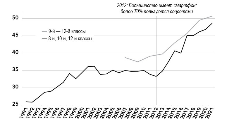 Доля американских подростков, которые спят менше 7 часов, по&nbsp;классу, 1991&nbsp;— 2021