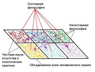 Системная и&nbsp;несистемная философия