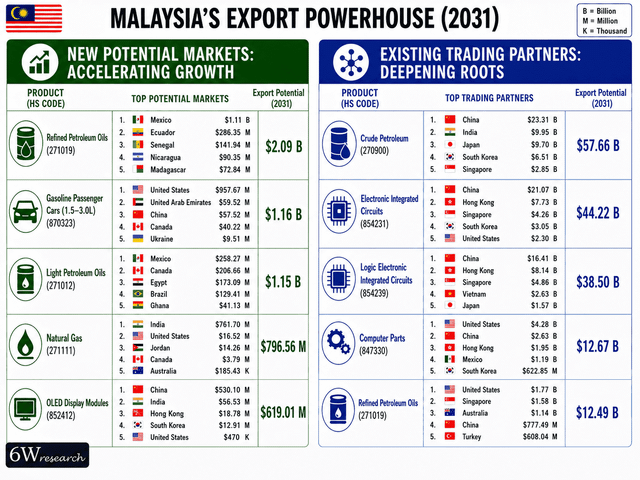 6Wresearch | Crude Petroleum (USD 57.7 Billion) and Semiconductor ICs (USD 82.7 Billion) Dominate Malaysia's 2031 Export Potential