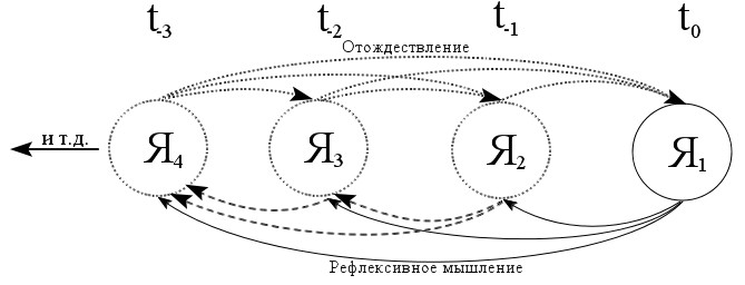 Схема 4. Время как&nbsp;эффект рефлексии