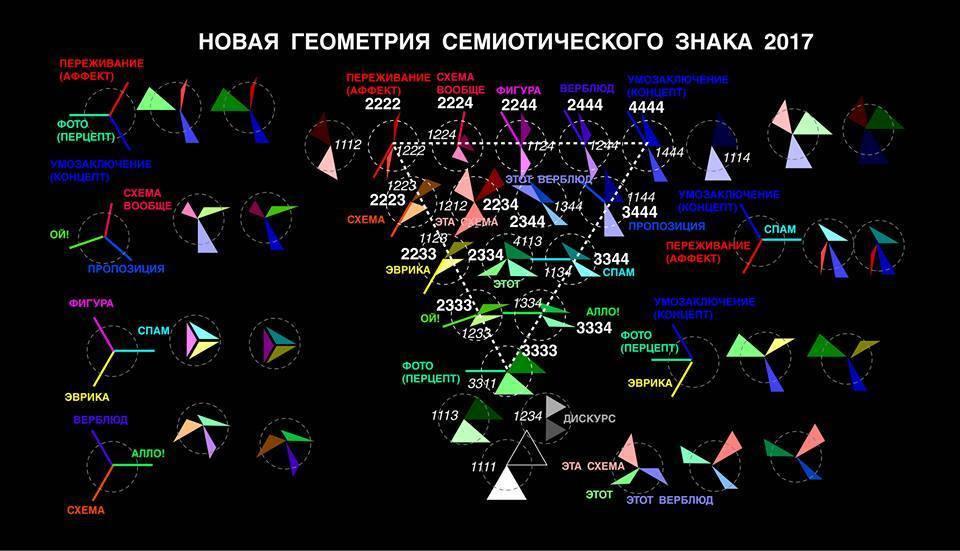 Рисунок 66. В&nbsp;1986&nbsp;году я&nbsp;сделал попытку согласовать теорию дискурса ?SU (4) с&nbsp;семиотикой SU (3). В&nbsp;2017 я&nbsp;рассмотрел теорию живописной композиции и&nbsp;сочетаний цвета&nbsp;— через&nbsp;призму этой теории.