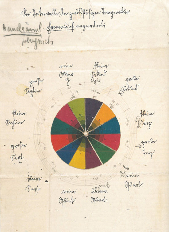 Фрагмент-иллюстрация из&nbsp;теоретической работы Хауэра, посвященной связи цвета и&nbsp;тона и&nbsp;написанной под влиянием Йоханнеса Иттена.