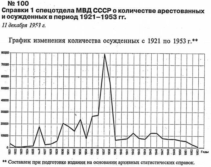 Источник: ГУЛАГ: Главное управление лагерей. 1918-1960 / Под ред. А.Н.&nbsp;Яковлева; сост. А.И.&nbsp;Кокурин, Н.В.&nbsp;Петров.&nbsp;— М.: Международный фонд «Демократия», 2000.