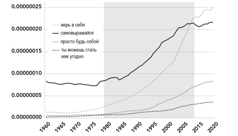 Употребление индивидуалистических фраз в&nbsp;американских книгах, 1960&nbsp;— 2019