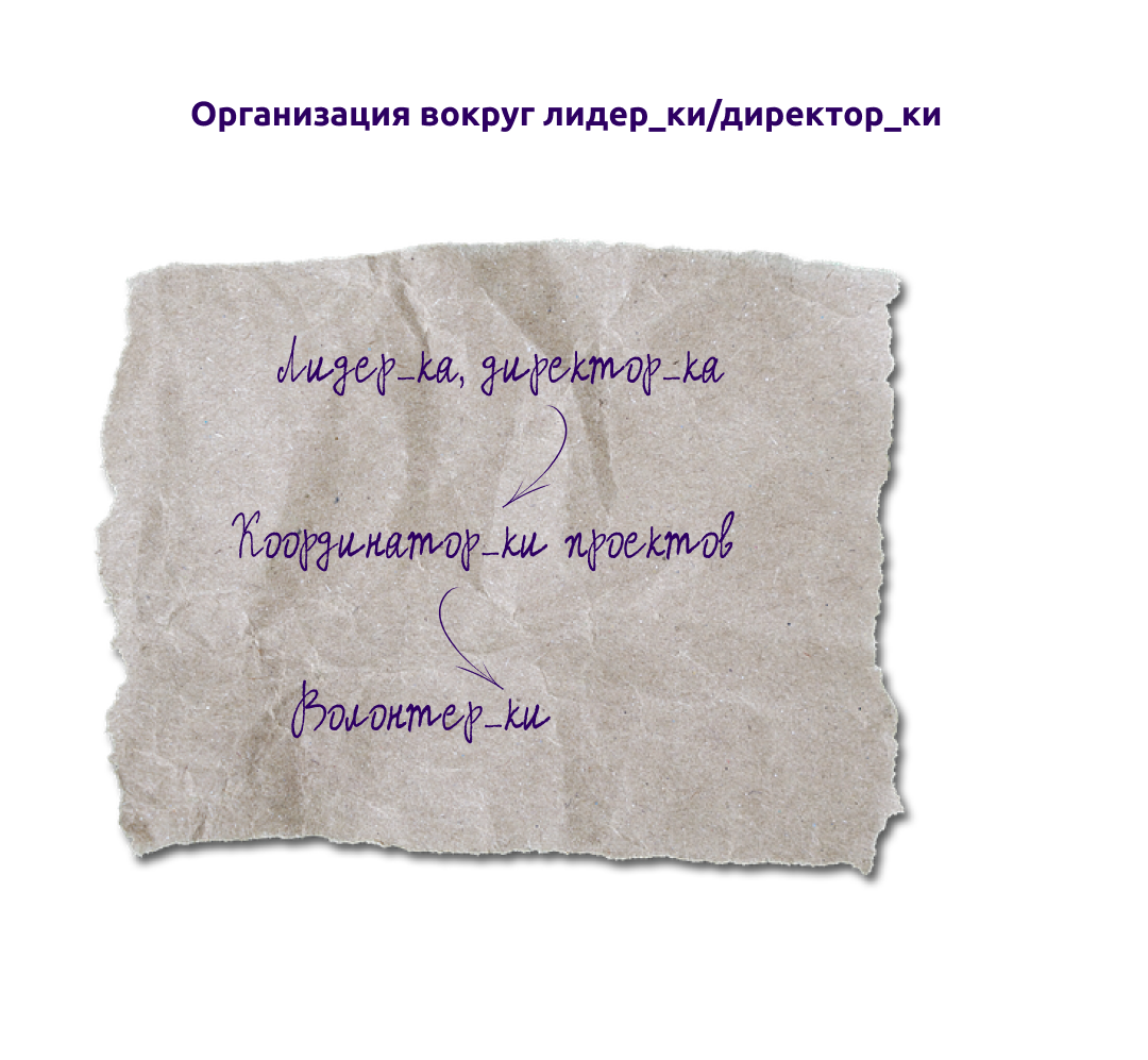 Схема 2. Организация вокруг лидер_ки/директор_ки. Лидер_ка делегирует ответственность, но не отдает власть