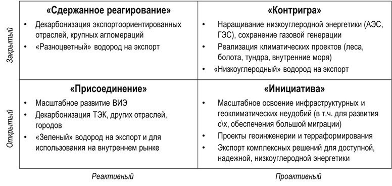 Рисунок 3. Сценарии реагирования на&nbsp;вызовы энергетического перехода