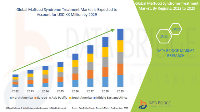 How the Maffucci Syndrome Treatment Market Is Evolving with Advances in Rare Disease Care
