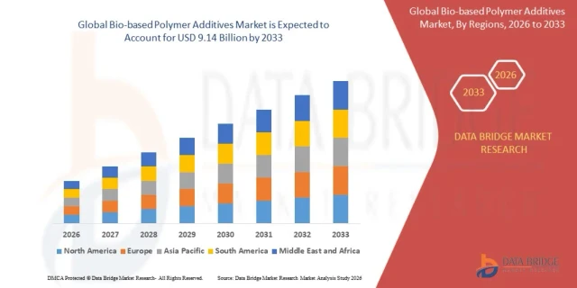 Bio-based Polymer Additives Market Size, Share, Trends, Growth Opportunities, Key Drivers and Competitive Outlook