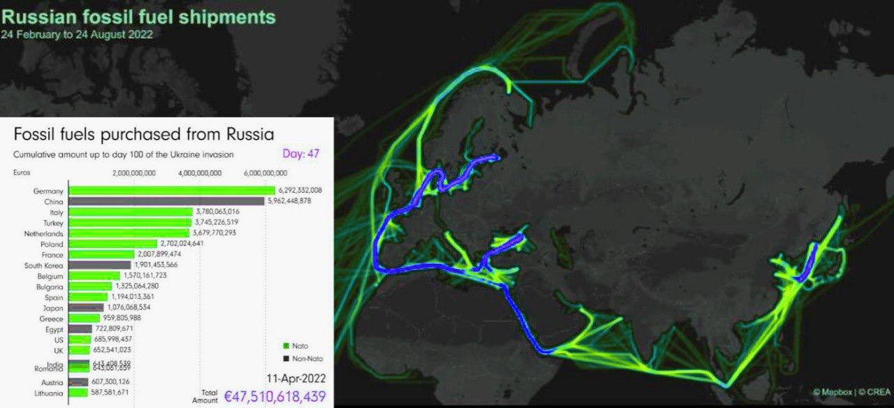 Centre for Research on Energy and Clean Air / [OC] Fossil fuels purchased from Russia since the invasion of Ukraine​​​​​​​