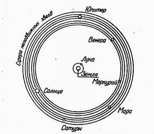 Рис.&nbsp;2. Система мира Евдокса Книдского 