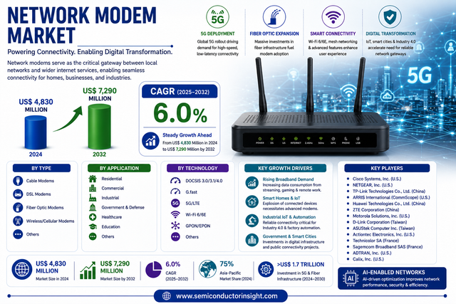 Network Modem Market Growth at 6.0% CAGR by 2034