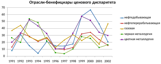 Особый путь зависимости: экономическое развитие современной России. Глава 5, разделы 1-2