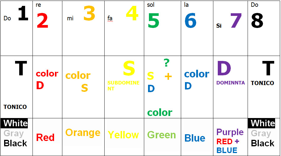 Ряд 1&nbsp;— ступени музыкального лада. Ряд 2&nbsp;— музыкальные и&nbsp;цветовые функции. Ряд 3&nbsp;— цвета.