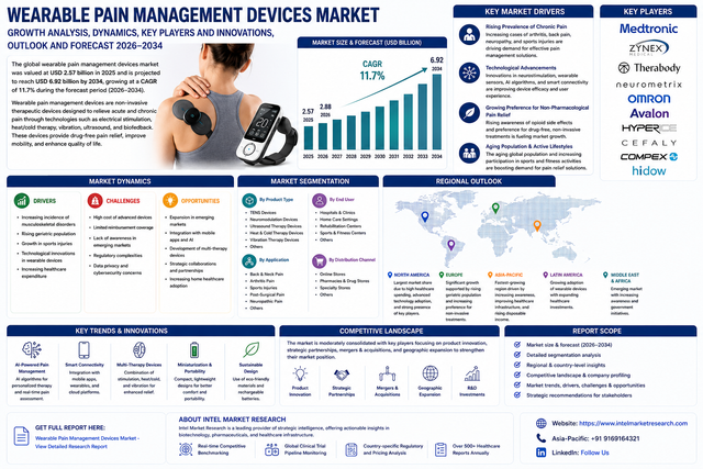 Wearable Pain Management Devices Market Growth Analysis, Dynamics, Key Players and Innovations, Outlook and Forecast 2026-2034