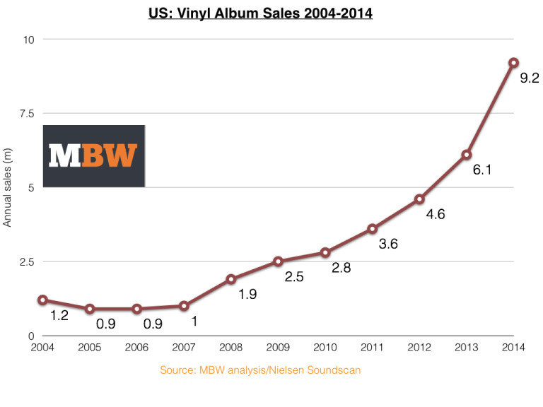 Продажи виниловых лонгплеев (12-дюймовые пластинки на&nbsp;33⅓ оборота) на&nbsp;американском музыкальном рынке в&nbsp;2004-2014&nbsp;гг. Добавим, что в&nbsp;2015&nbsp;г., они приблизились к&nbsp;отметке в&nbsp;12&nbsp;млн экз. и&nbsp;превысили таковые в&nbsp;1989&nbsp;г.