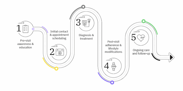 Patient Journey Mapping: From Symptom Search to Booked Appointment