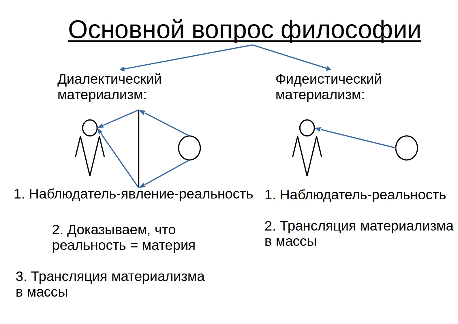 Различие между&nbsp;диалектическим и&nbsp;фидеистическим материализмом