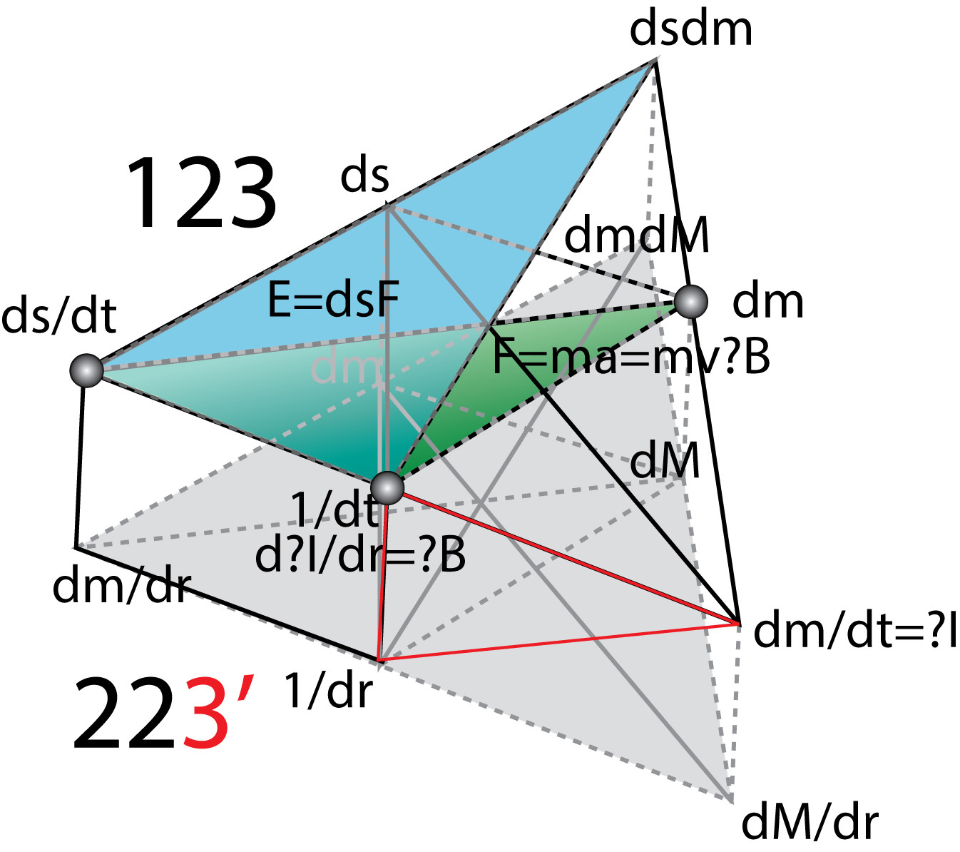 Рисунок 83. Определение силы гравитации. Смешиваем два пространства (123: dsdm/dt и&nbsp;223&#39;: dmdM/dr) в&nbsp;новый концепт (dsdm?B) и&nbsp;делаем замену 1/dt&nbsp;— ?B=?I/dr.