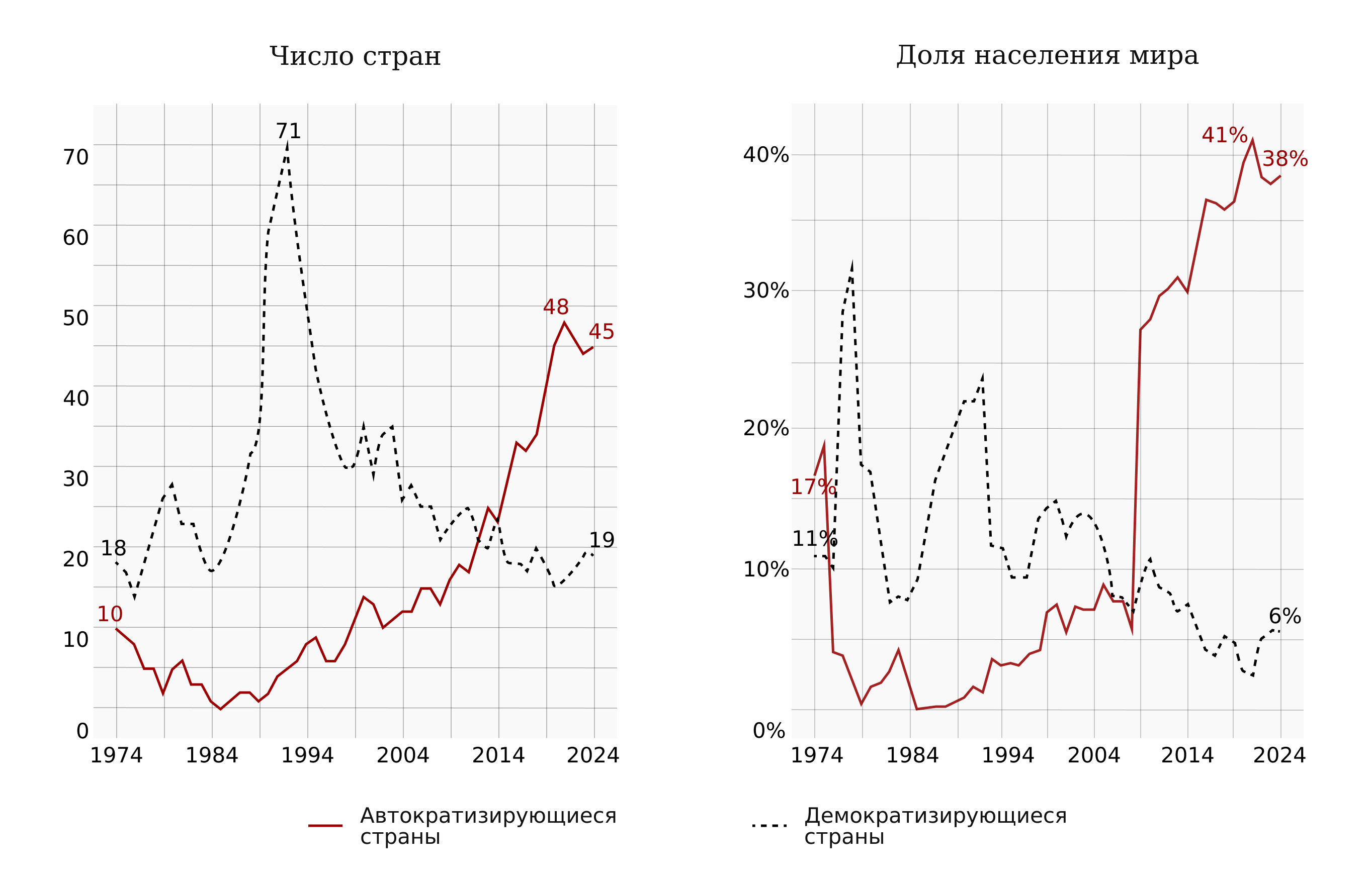 Слева: число стран; справа: доля населения мира, %. Источник: (Nord et al. 2025, p. 20). Перевод автора.
