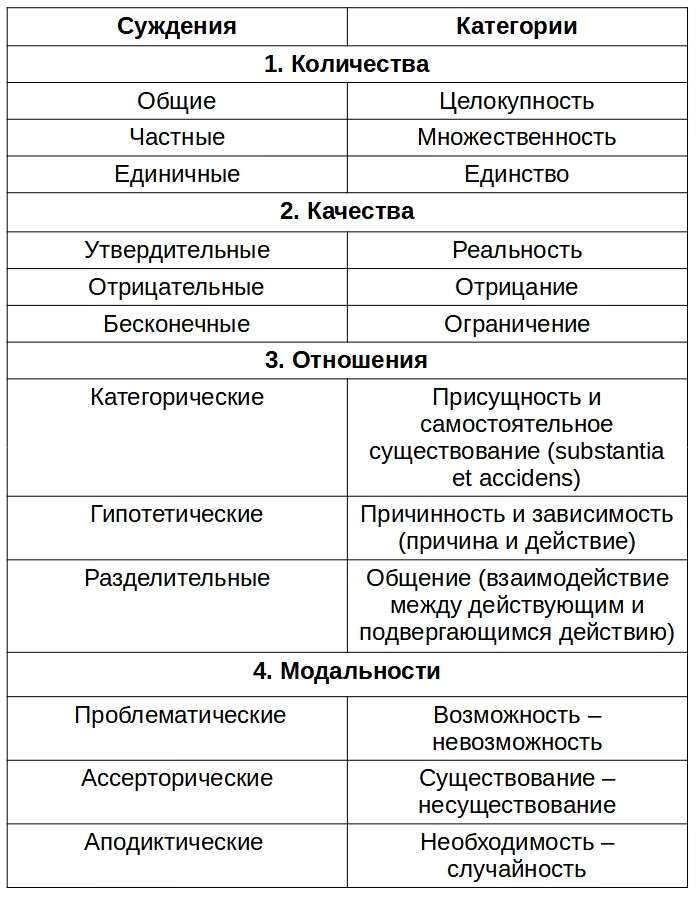 Схема суждений и&nbsp;категорий чистого разума