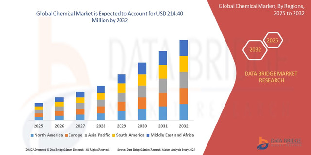 Chemical Market Size, Share, Trends, Growth Opportunities, Key Drivers and Competitive Outlook