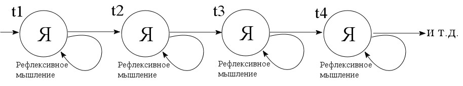 Схема 2. Ряд моментов Cogito