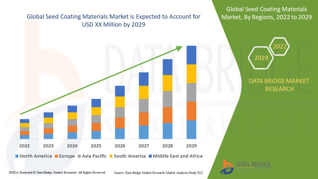 Seed Coating Materials Market Growth Driven by Rising Demand for High-Quality Seeds