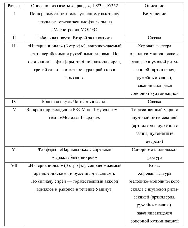 Таблица 2. Реконструированный план второго исполнения московской «Симфонии гудков» 7 ноября 1923&nbsp;года.