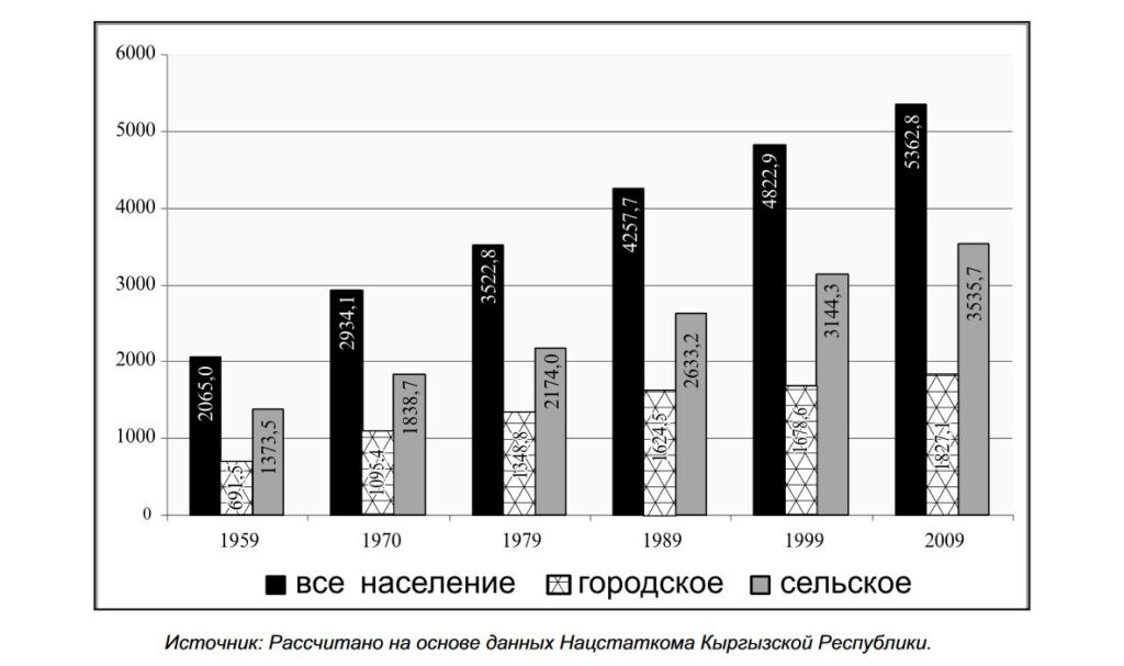 Численность постоянного городского и&nbsp;сельского населения Кыргызстана с&nbsp;1959 по&nbsp;2009&nbsp;годы по&nbsp;данным переписей