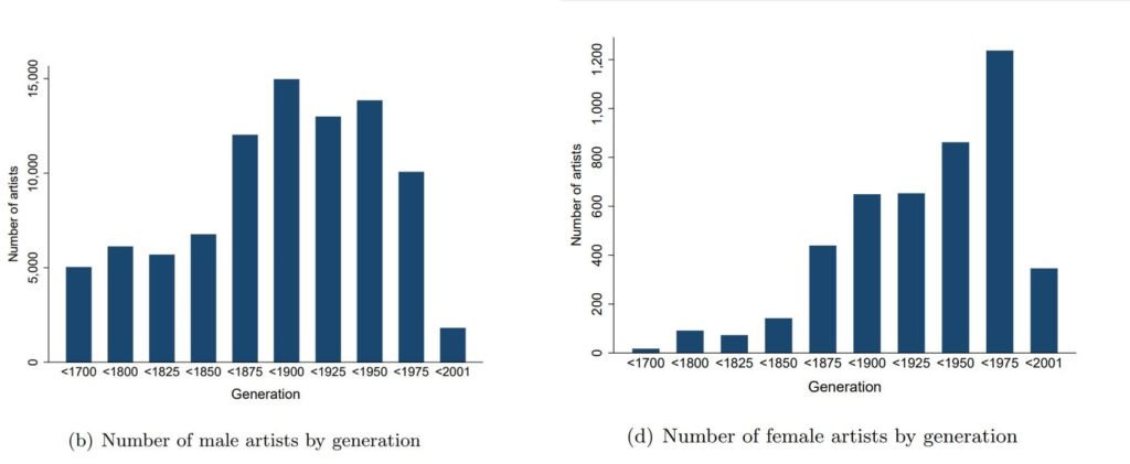 Вот так представлено количество художников (слева) и&nbsp;художниц (справа) в&nbsp;базе данных Artnet, ранжированное по&nbsp;поколениям. © artnet Analytics 2017.