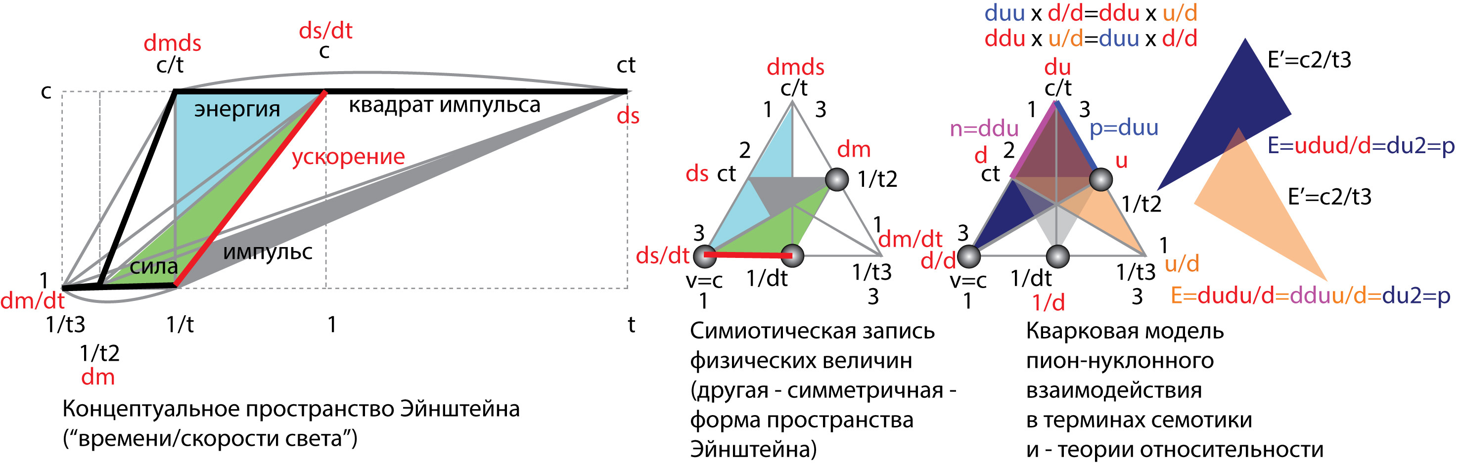 Рисунок 48. Семиотика теории относительности.