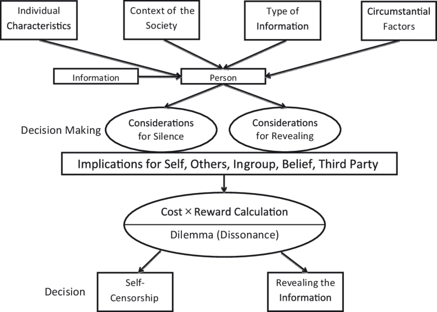  Self-Censorship as a Socio-Political-Psychological Phenomenon: Conception and Research 